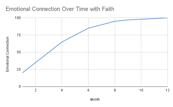 Emotional connection with Tingo AI Companion - Faith