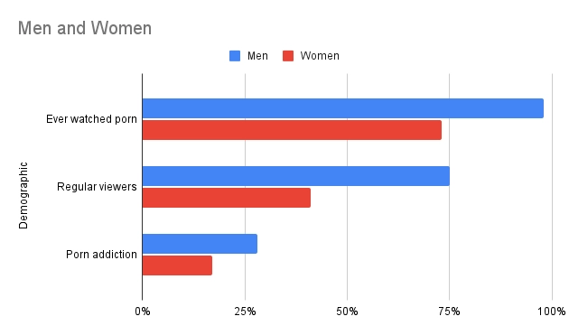 Men and Women