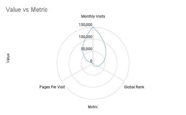 Value vs Metric