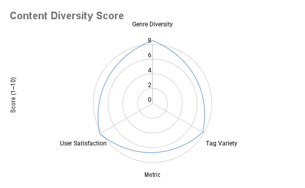 Dreampress AI - Content Diversity Score