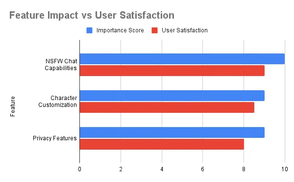 SugarLab AI - Feature Impact Vs User Satisfaction