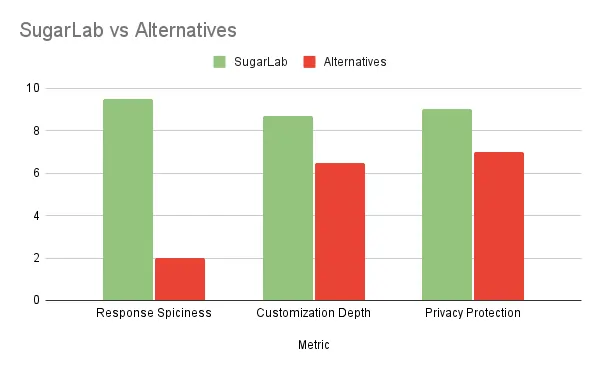 SugarLab AI Vs Alternatives